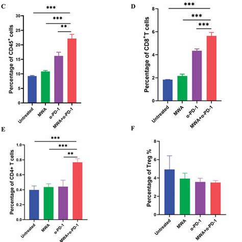 Mwa And Anti Pd 1 Treatment Synergistically Improved The Immune