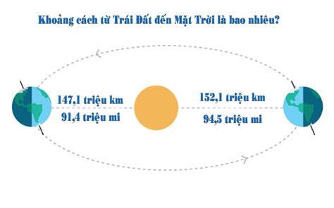 Mặt Trời Cách Trái Đất Bao Nhiêu Km Khoảng Cách Và Mối Quan Hệ Giữa Hai Thiên Thể