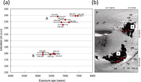 Exposure ages from the two scoria cone outcrops. (a) 10 Be exposure ...