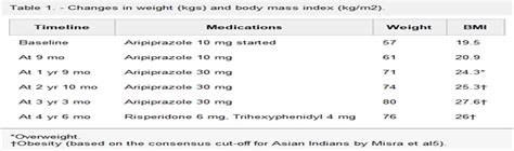 Massive, Sustained Aripiprazole-Associated Weight Gain : American Journal of Therapeutics