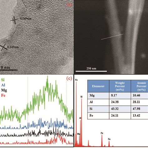 (a) Enlarged HRTEM image of palygorskite clay. (b) HRTEM image of... | Download Scientific Diagram