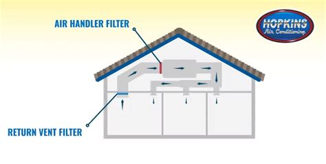 Furnace Filter Vs Return Vent Filters Do You Need Both