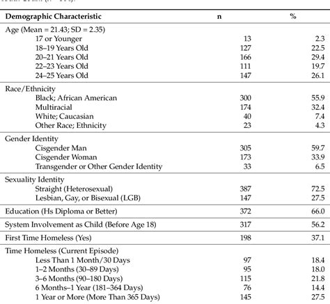 Table From The Prevalence And Correlates Of Labor And Sex Trafficking