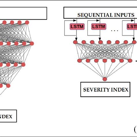 Multilayer Perceptron Mlp And Recurrent Neural Networks Rnn For Download Scientific Diagram