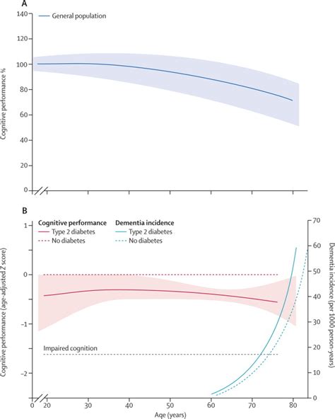 Estimation Of The Global Prevalence Of Dementia In 2019 And 60 Off