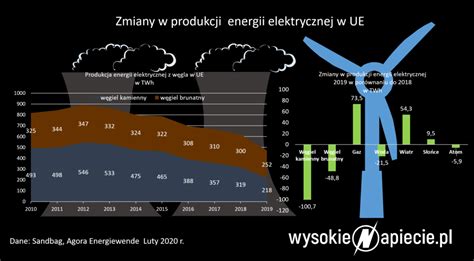 Produkcja Energii Elektrycznej Z W Gla W Europie Ostro Hamuje