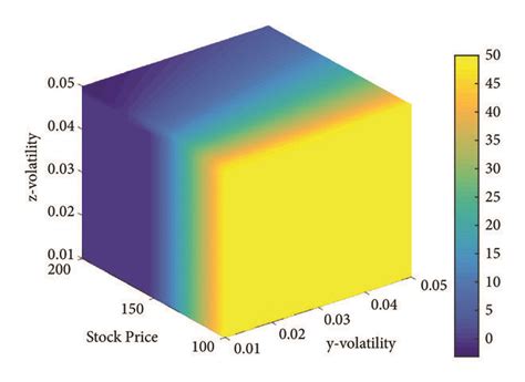 3d View Of European Put Option Download Scientific Diagram