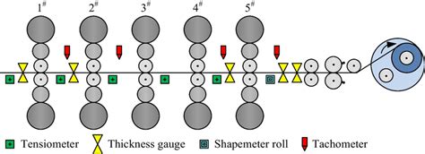 Equipment layout of five-stand tandem cold rolling mill | Download Scientific Diagram