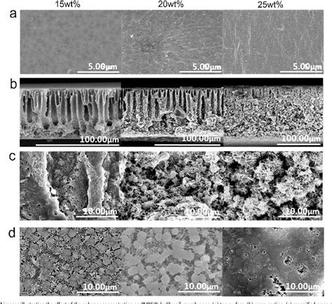 Figure From Understanding The Non Solvent Induced Phase Separation