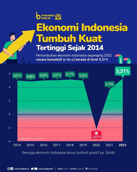 Ditengah Corona Pertumbuhan Ekonomi Indonesia Capai Hot Sex Picture