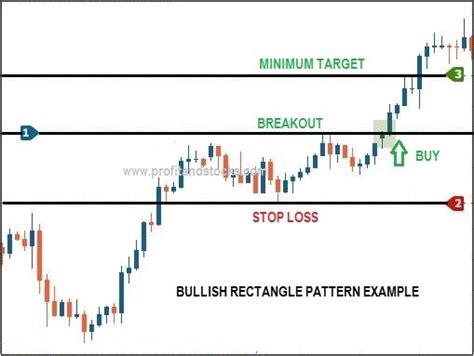 Rectangle Chart Pattern Pattern – Profit and Stocks