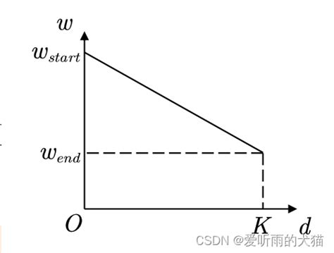 粒子群算法及通过惯性权重和学习因子对其进行改进—matlab实现 粒子群算法学习因子改变 Csdn博客