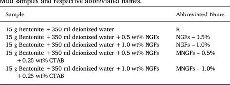 Table 4 From A Nano Particle Based Approach To Improve Filtration