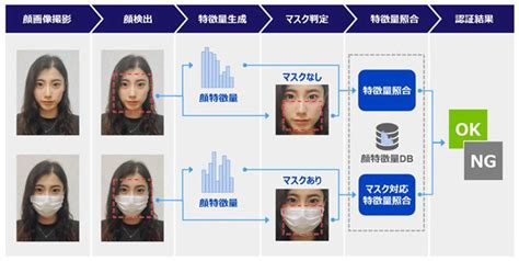 パナソニック、一度に15万人照合可能な顔認証エンジン‐マスク着でも999％以上の精度 Tech