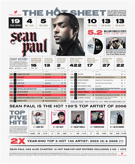 The Hot Sheet On Twitter The Hot Sheet Sean Paul Duttypaul Billboard Hot 100 Chart