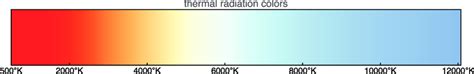 The Colors Of Thermal Radiation As A Function Of Color Temperature