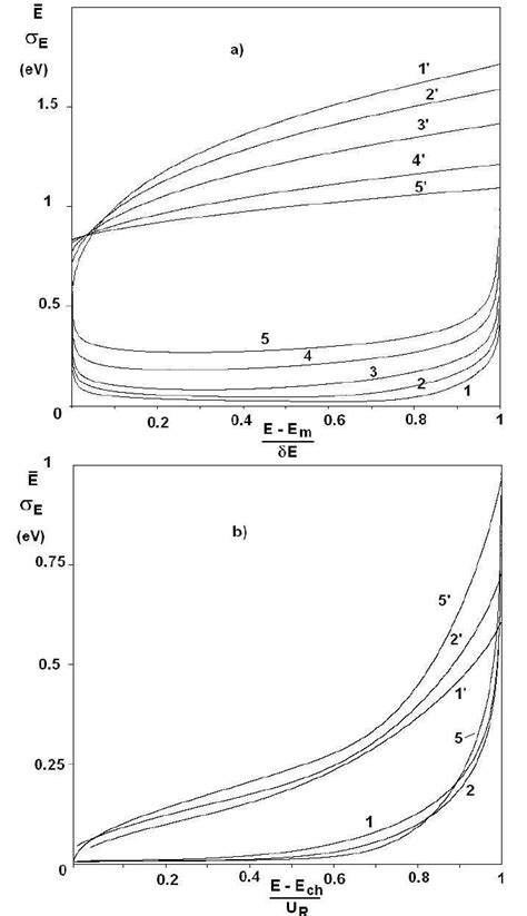 Losses Of Transversal Energies E ̄ And σ E In The 110 Silicon