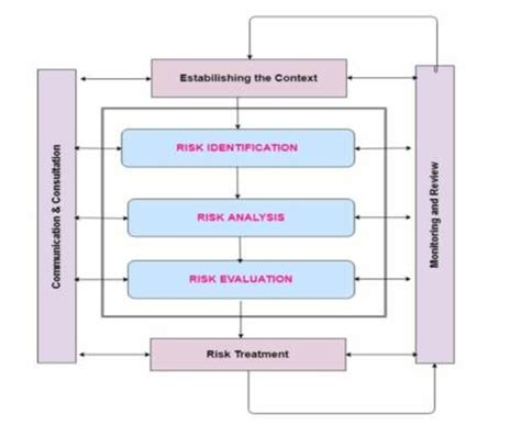 Iso Iec Risk Assessment Framework Download Scientific Diagram