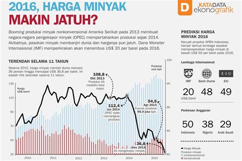 Terus Turun Harga Minyak Mendekati Level Us An Katadata Co Id