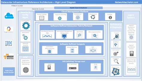 Modern Datacenter Reference Architecture Framework - Network Bachelor