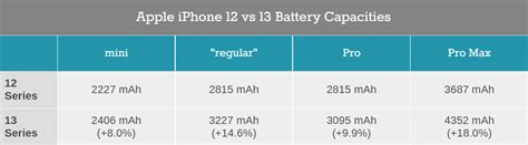 Apple iPhone 13 Pro Max doesn't stand a chance in the battery life test ...