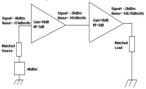 Define Signal To Noise Ratio