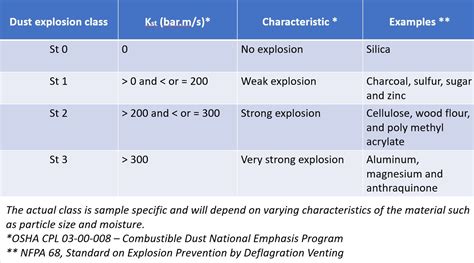 How Do Combustible Dust Explosions Happen Robovent