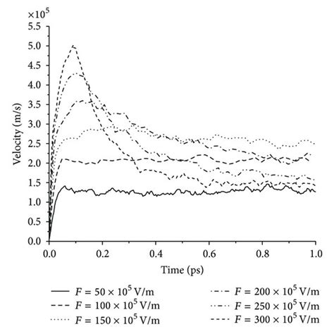 The Time Dependence Of A The Electron Drift Velocity And B The Download Scientific Diagram