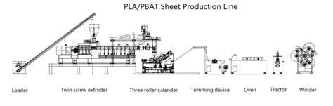 Biodegradable Plastics Extruder Cowin Extrusion