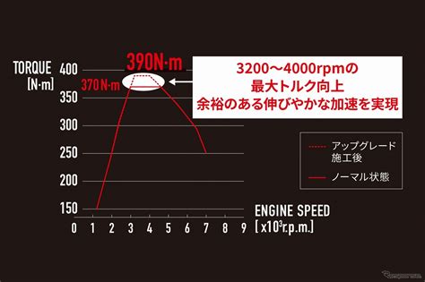 最大トルクが390nmに向上、『grヤリス』のアップグレードサービス開始kinto Factory 1枚目の写真・画像 レスポンス