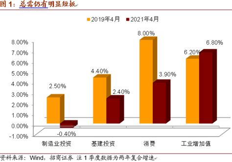 【招商宏观张一平】4月经济数据好还是不好？——2021年4月宏观数据点评增速