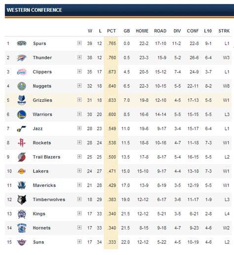 NBA News: NBA Standings Western Conference