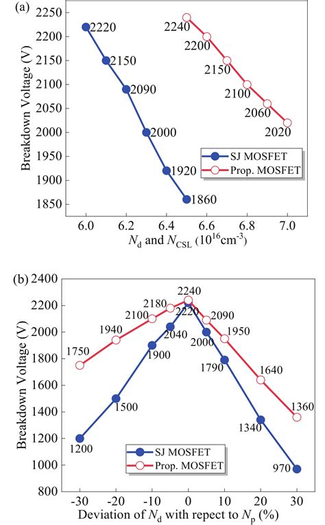 A Novel Sic High K Superjunction Power Mosfet Integrated Schottky