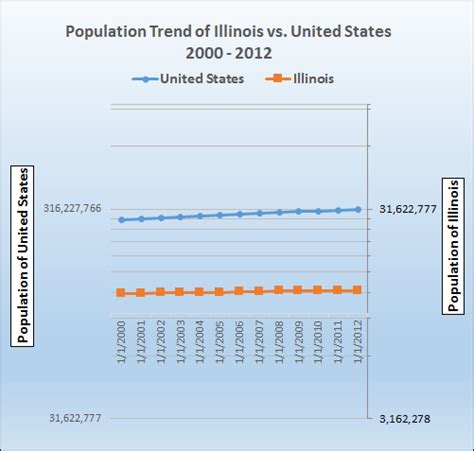 Population and Race trends for Illinois with Pie Charts and Graph from ...