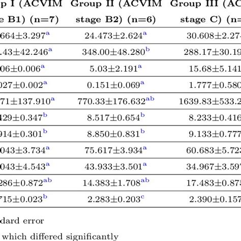 Biomarkers Echocardiographic And Doppler Findings In Cats With