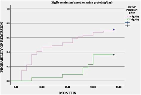 Pos 116 Outcomes Of Anti Pla2r Positive Membranous Nephropathy Treated With Modified Ponticelli