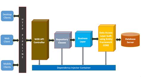 Using EF Core In ASP NET Core Web API For Performing CRUD Operations