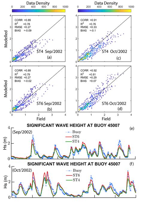 2 A Comparison Between Swh As Simulated By St4 And St6 Physics At Buoy Download Scientific