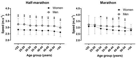 Ijerph Free Full Text Performance And Pacing Of Age Groups In Half