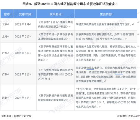 重磅！2023年中国及31省市新能源专用车行业政策汇总及解读（全）标准化、高端化是新发展方向腾讯新闻