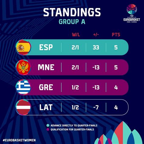 Eurobasket F Minin Le Classement De La Phase De Poules Et Le