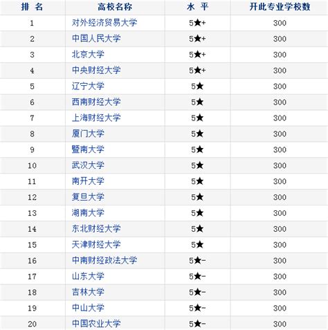 2022年中国金融学专业大学排名高考网