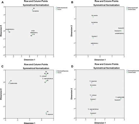 Correspondence Analysis Biplots Of The Relationship Between A Download Scientific Diagram