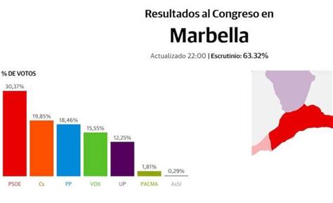 Elecciones Generales Resultados De Las Elecciones Generales En Marbella Diario Sur