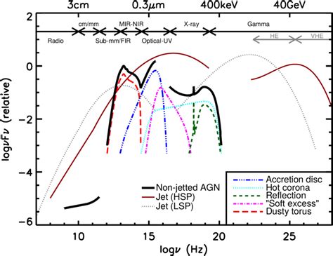 A Schematic Representation Of An AGN Spectral Energy Distribution