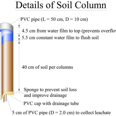 Schematic Drawing Of The Soil Columns Inside Polyvinyl Chloride Pvc