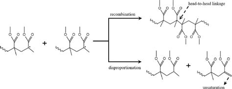 Schematic Diagram Of Chain Termination Of Pmma Radical Polymerization Download Scientific