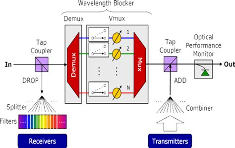 Optical Multiplexing For High Speed Communication Systems Fiber Optic