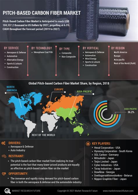 Pitch Based Carbon Fiber Market By Type Application Size Industry