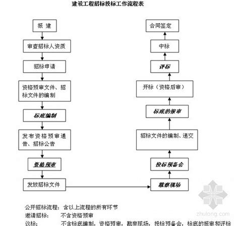 建设工程招投标与合同管理深度讲解（219页） 造价培训讲义 筑龙工程造价论坛